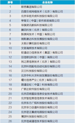 2014中關村軟件園 發展狀況調查報告 企業集聚狀況